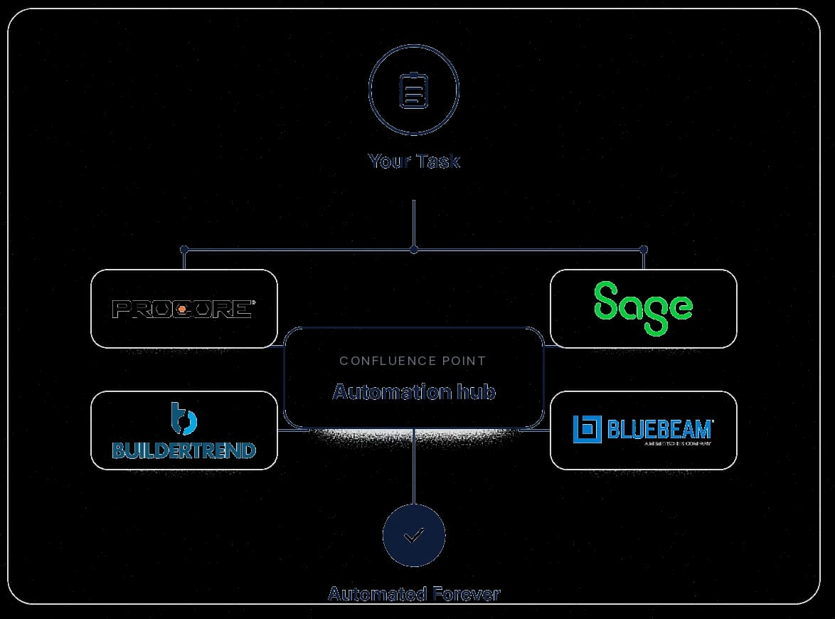 Clean automation: tasks flow from Procore, Sage, Buildertrend, and Bluebeam through our automation hub to automated completion